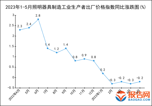 2023年1-5月照明器具制造工业生产者出厂价格指数统计分析