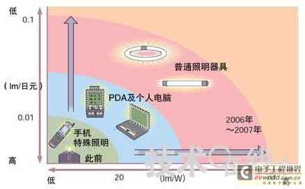 白色LED发展史(一) 独家垄断崩溃，迎来竞争时代——照明器具制造的变革与机遇