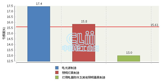 广东照明行业亏损面持续扩大 2011-2014年照明器具制造业困境分析