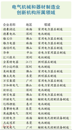 广东创新百强榜:通用设备制造生物医药广州最优